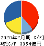 ファミリーマート キャッシュフロー計算書 2020年2月期