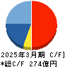 カカクコム キャッシュフロー計算書 2025年3月期 カカクコム キャッシュフロー計算書 2025年3月期