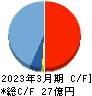 イントラスト キャッシュフロー計算書 2023年3月期 イントラスト キャッシュフロー計算書 2023年3月期