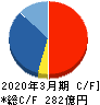 メガチップス キャッシュフロー計算書 2020年3月期