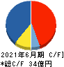 KeePer技研 キャッシュフロー計算書 2021年6月期 KeePer技研 キャッシュフロー計算書 2021年6月期