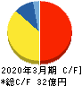 日本パレットプール キャッシュフロー計算書 2020年3月期
