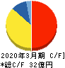 日本パレットプール キャッシュフロー計算書 2020年3月期 日本パレットプール キャッシュフロー計算書 2020年3月期