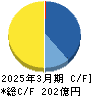 サンマルクホールディングス キャッシュフロー計算書 2025年3月期