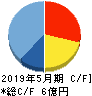 Enjin キャッシュフロー計算書 2019年5月期 Enjin キャッシュフロー計算書 2019年5月期