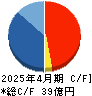グリーンエナジー＆カンパニー キャッシュフロー計算書 2025年4月期