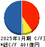 橋本総業ホールディングス キャッシュフロー計算書 2025年3月期
