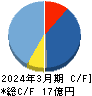 ヒューマンテクノロジーズ キャッシュフロー計算書 2024年3月期 ヒューマンテクノロジーズ キャッシュフロー計算書 2024年3月期