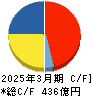 デクセリアルズ キャッシュフロー計算書 2025年3月期 デクセリアルズ キャッシュフロー計算書 2025年3月期