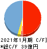 エニグモ キャッシュフロー計算書 2021年1月期 エニグモ キャッシュフロー計算書 2021年1月期
