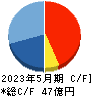 オオバ キャッシュフロー計算書 2023年5月期