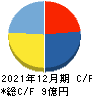 T.S.I キャッシュフロー計算書 2021年12月期 T.S.I キャッシュフロー計算書 2021年12月期
