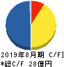 ジー・スリーホールディングス キャッシュフロー計算書 2019年8月期 ジー・スリーホールディングス キャッシュフロー計算書 2019年8月期