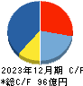 船井総研ホールディングス キャッシュフロー計算書 2023年12月期