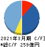 王将フードサービス キャッシュフロー計算書 2021年3月期 王将フードサービス キャッシュフロー計算書 2021年3月期