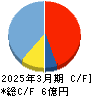 インバウンドプラットフォーム キャッシュフロー計算書 2025年3月期