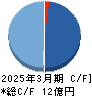 ソフトフロントホールディングス キャッシュフロー計算書 2025年3月期 ソフトフロントホールディングス キャッシュフロー計算書 2025年3月期