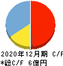 すららネット キャッシュフロー計算書 2020年12月期 すららネット キャッシュフロー計算書 2020年12月期
