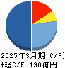 岡本工作機械製作所 キャッシュフロー計算書 2025年3月期