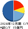 関門海 キャッシュフロー計算書 2024年12月期