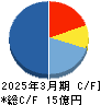 関門海 キャッシュフロー計算書 2025年3月期 関門海 キャッシュフロー計算書 2025年3月期