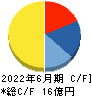 WOLVES HAND キャッシュフロー計算書 2022年6月期 WOLVES HAND キャッシュフロー計算書 2022年6月期