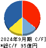 船井総研ホールディングス キャッシュフロー計算書 2024年9月期