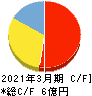 ニフティライフスタイル キャッシュフロー計算書 2021年3月期 ニフティライフスタイル キャッシュフロー計算書 2021年3月期