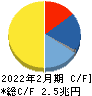 セブン&アイ・ホールディングス キャッシュフロー計算書 2022年2月期 セブン&アイ・ホールディングス キャッシュフロー計算書 2022年2月期