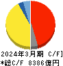 SUBARU キャッシュフロー計算書 2024年3月期 SUBARU キャッシュフロー計算書 2024年3月期