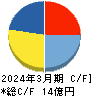 ブティックス キャッシュフロー計算書 2024年3月期 ブティックス キャッシュフロー計算書 2024年3月期