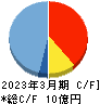 イメージワン キャッシュフロー計算書 2023年3月期