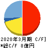 エムケイシステム キャッシュフロー計算書 2020年3月期