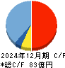 ウェルネット キャッシュフロー計算書 2024年12月期