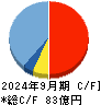 ウェルネット キャッシュフロー計算書 2024年9月期
