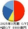 信越化学工業 キャッシュフロー計算書 2025年3月期