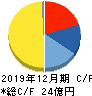 アートスパークホールディングス キャッシュフロー計算書 2019年12月期 アートスパークホールディングス キャッシュフロー計算書 2019年12月期
