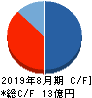 ココナラ キャッシュフロー計算書 2019年8月期 ココナラ キャッシュフロー計算書 2019年8月期
