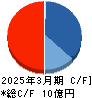 ＣＡＰＩＴＡ キャッシュフロー計算書 2025年3月期