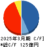 大英産業 キャッシュフロー計算書 2025年3月期