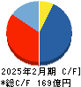 ディップ キャッシュフロー計算書 2025年2月期