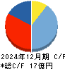 リベロ キャッシュフロー計算書 2024年12月期