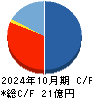 Heartseed キャッシュフロー計算書 2024年10月期 Heartseed キャッシュフロー計算書 2024年10月期