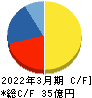 田　谷 キャッシュフロー計算書 2022年3月期