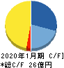 ベステラ キャッシュフロー計算書 2020年1月期 ベステラ キャッシュフロー計算書 2020年1月期