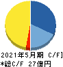 東海ソフト キャッシュフロー計算書 2021年5月期 東海ソフト キャッシュフロー計算書 2021年5月期
