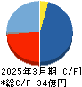 ＭＳ－Ｊａｐａｎ キャッシュフロー計算書 2025年3月期