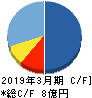 エコモット キャッシュフロー計算書 2019年3月期 エコモット キャッシュフロー計算書 2019年3月期