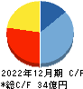 ENECHANGE キャッシュフロー計算書 2022年12月期 ENECHANGE キャッシュフロー計算書 2022年12月期