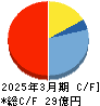 サイバートラスト キャッシュフロー計算書 2025年3月期